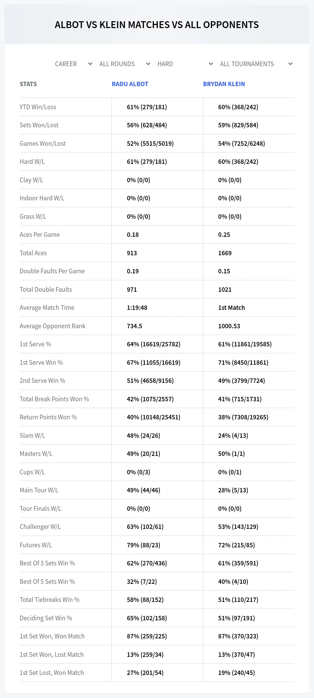 Radu Albot Brydan Klein Prediction Stats