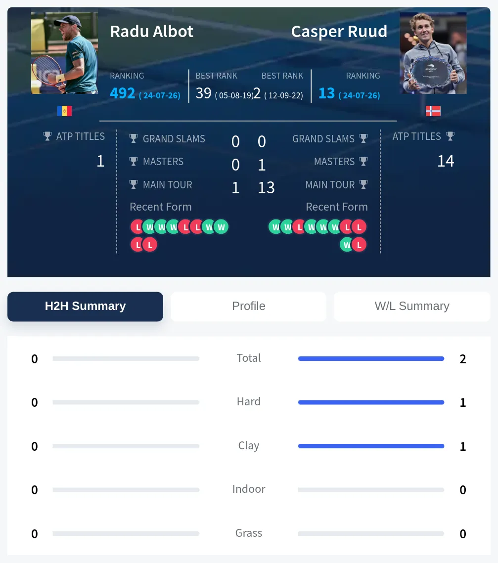 Albot Ruud H2h Summary Stats