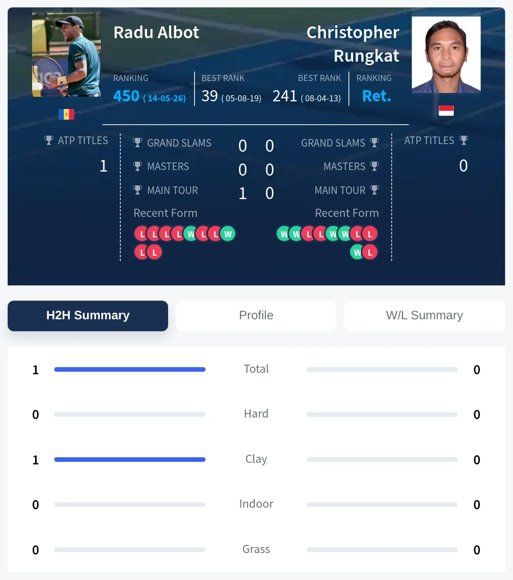 Albot Rungkat H2h Summary Stats