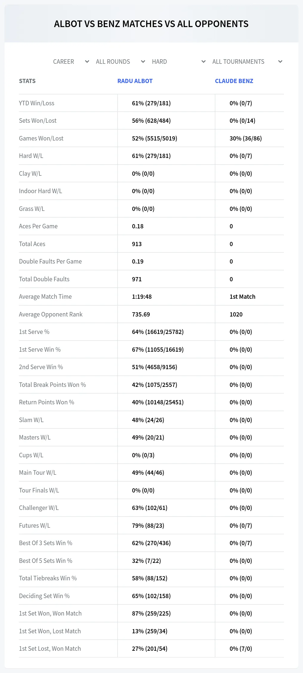 Claude Benz Radu Albot Prediction Stats