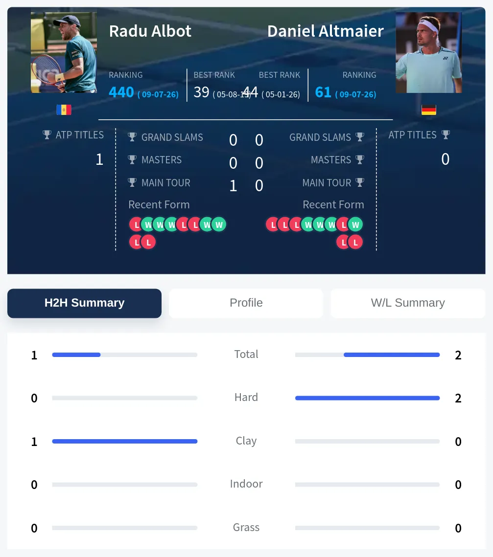 Albot Altmaier H2h Summary Stats