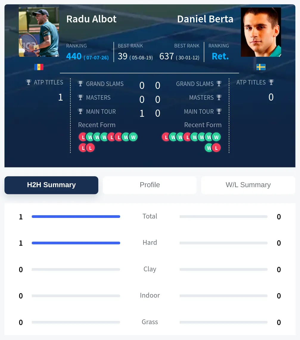 Albot Berta H2h Summary Stats