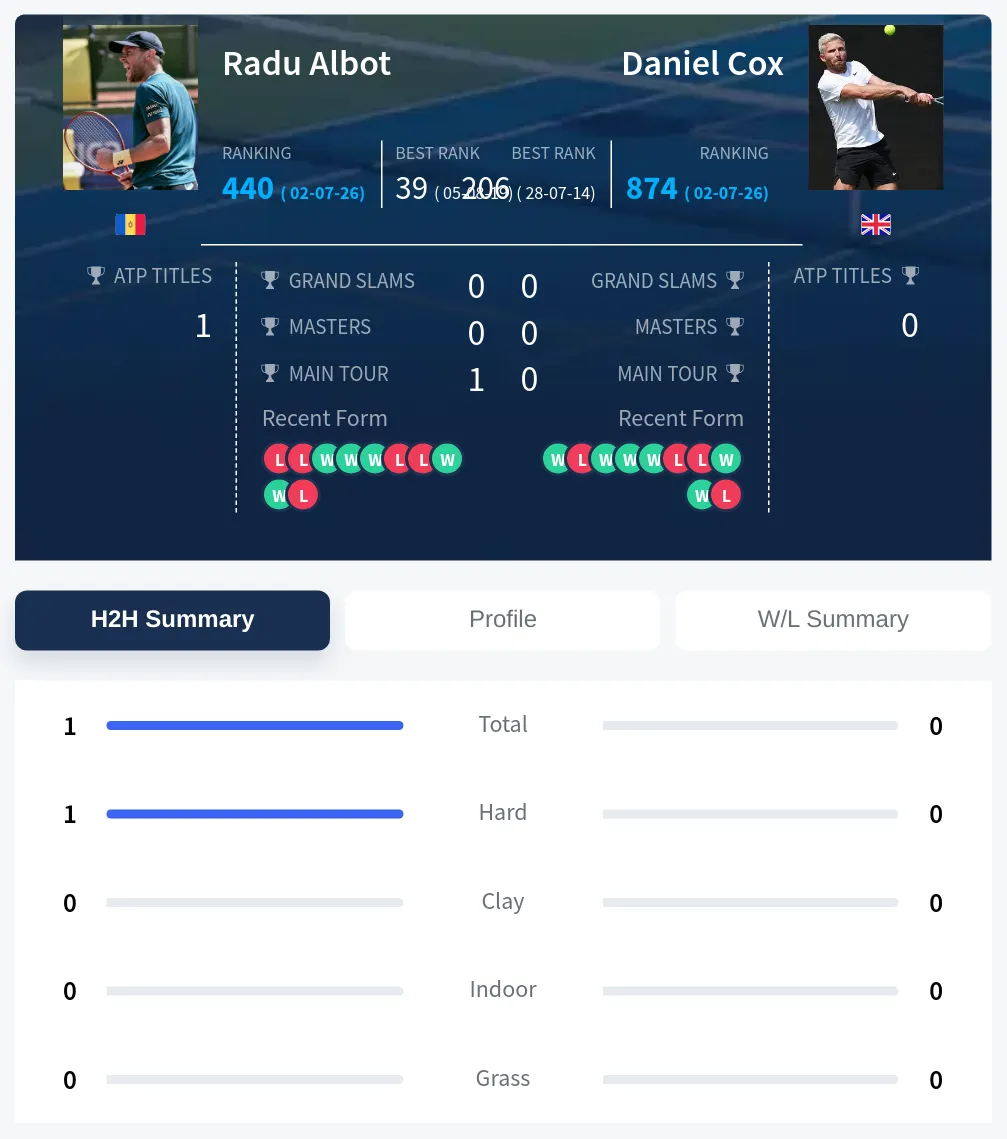 Albot Cox H2h Summary Stats