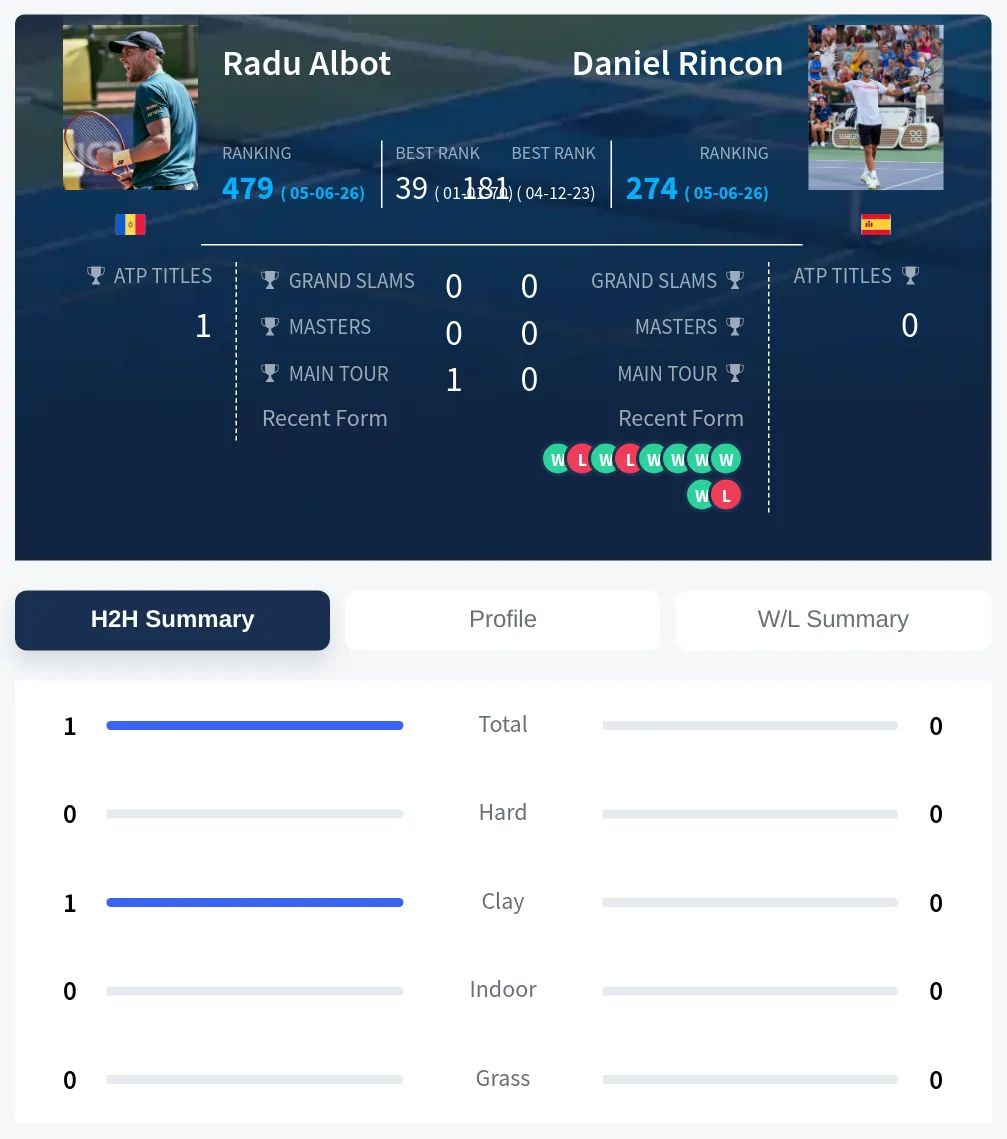 Rincon Albot H2h Summary Stats
