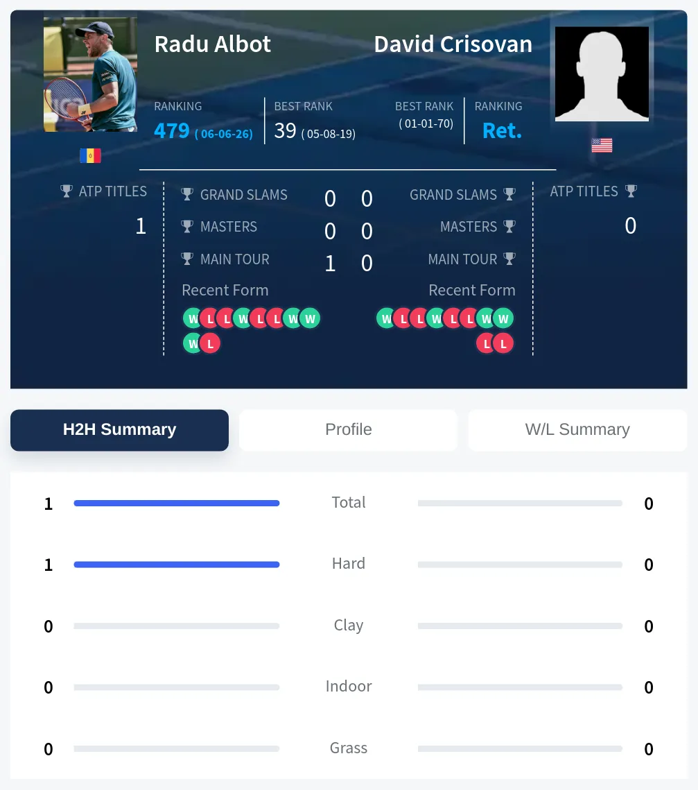 Crisovan Albot H2h Summary Stats