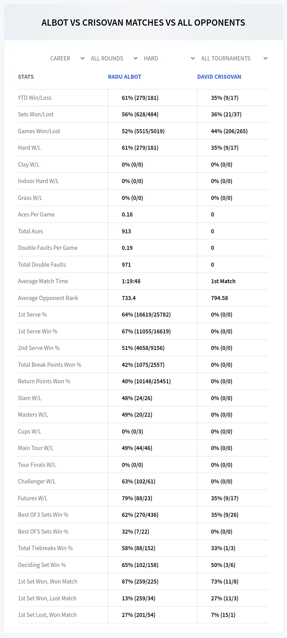 David Crisovan Radu Albot Prediction Stats