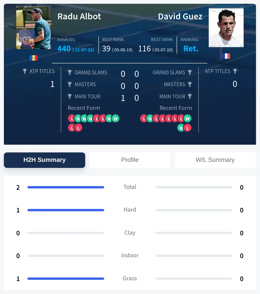 Albot Guez H2h Summary Stats
