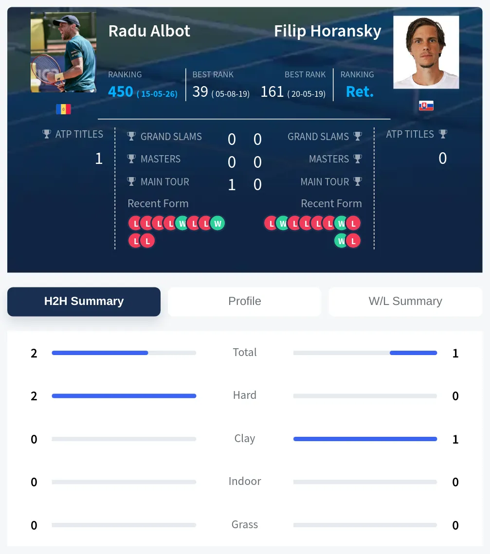 Albot Horansky H2h Summary Stats