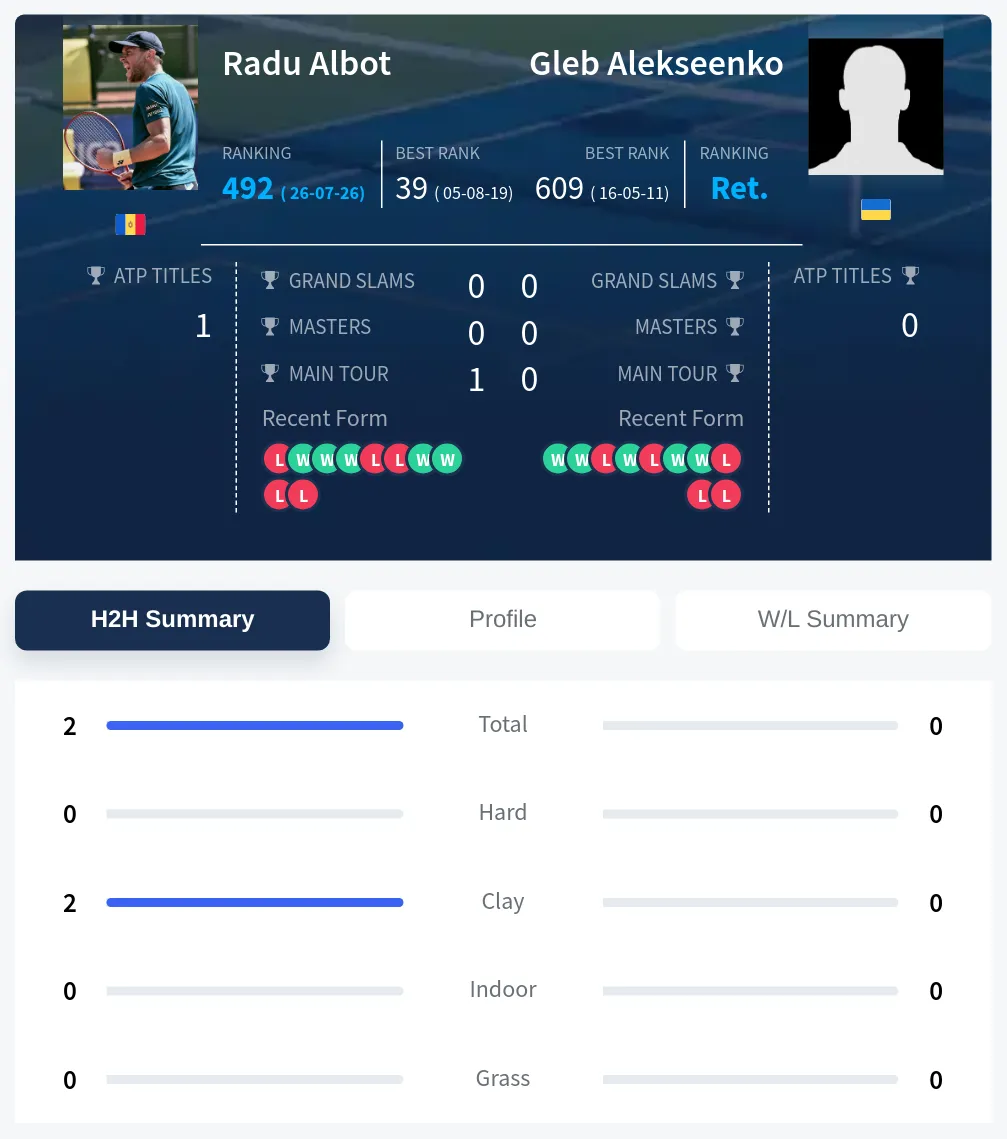 Albot Alekseenko H2h Summary Stats
