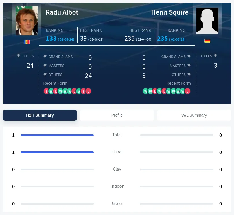 Albot Squire H2h Summary Stats