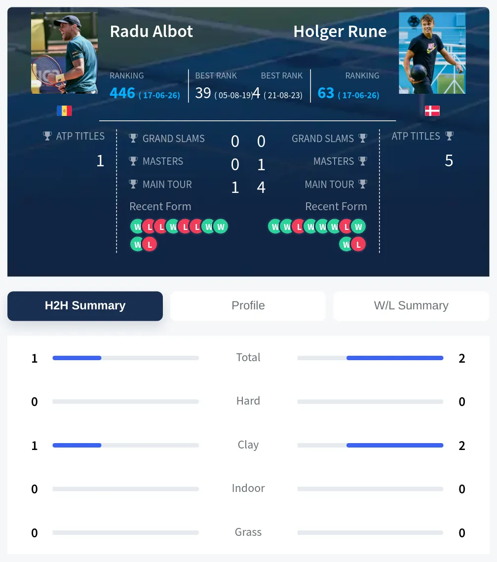 Rune Albot H2h Summary Stats