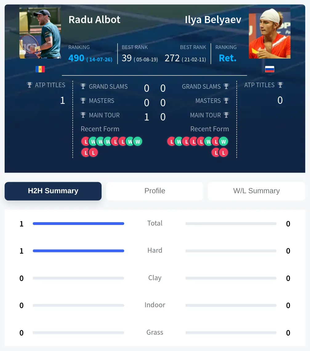 Albot Belyaev H2h Summary Stats