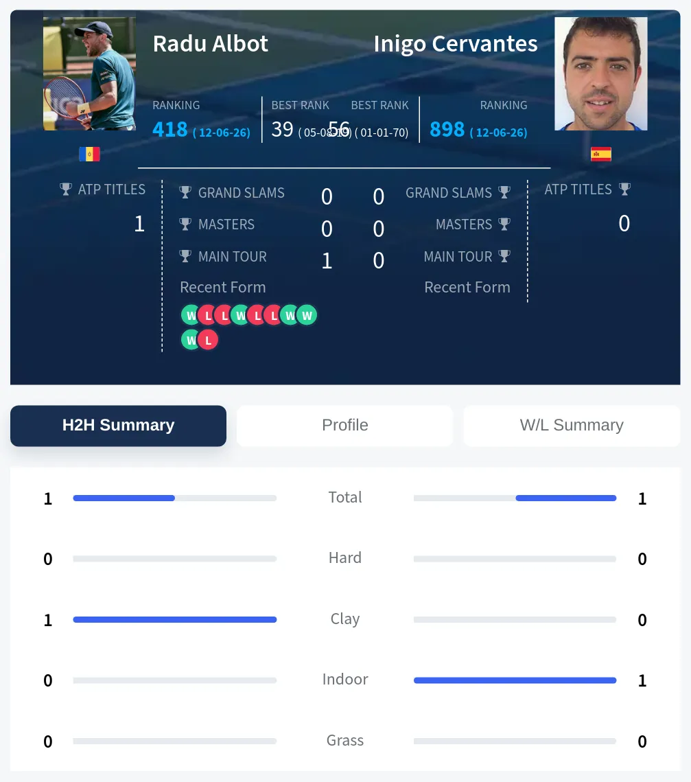 Albot Cervantes H2h Summary Stats