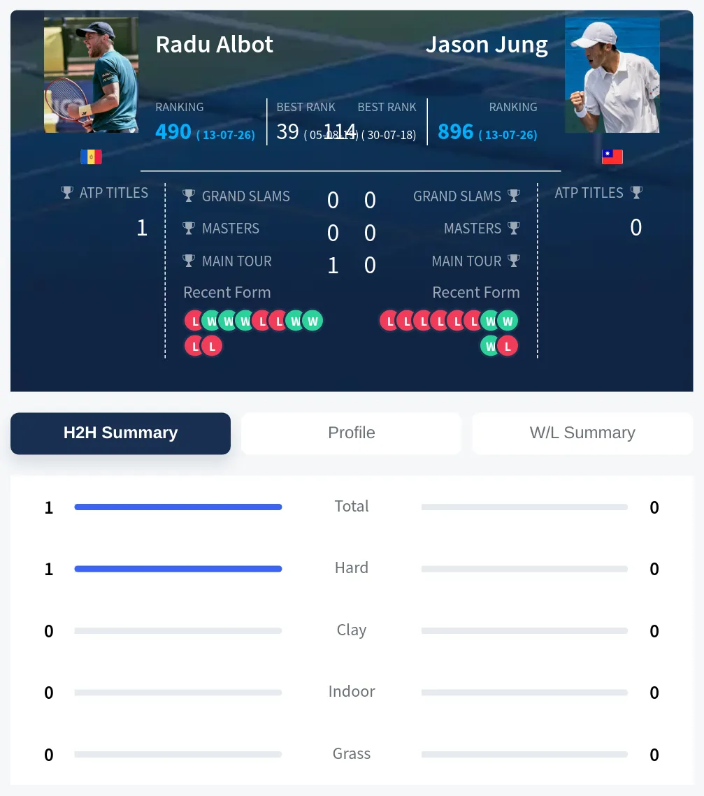 Albot Jung H2h Summary Stats