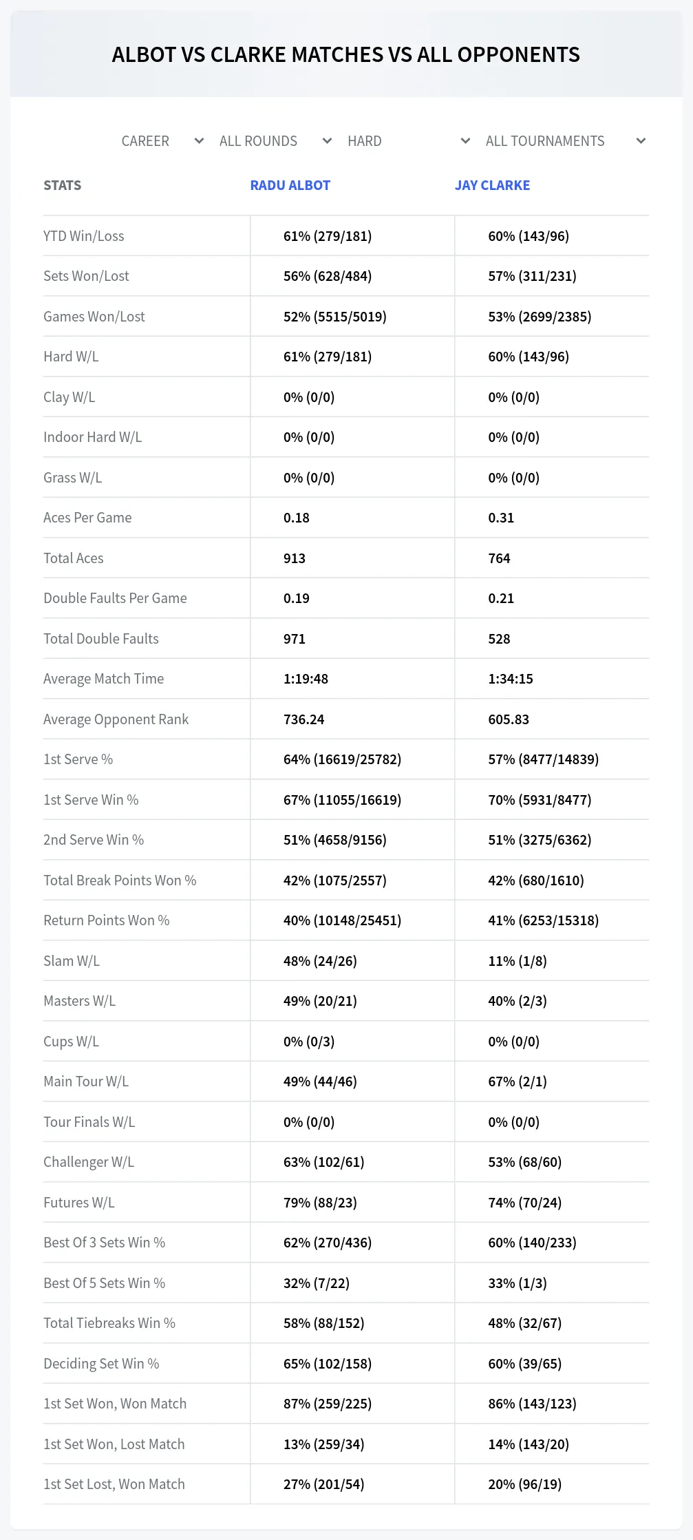 Jay Clarke Radu Albot Prediction Stats