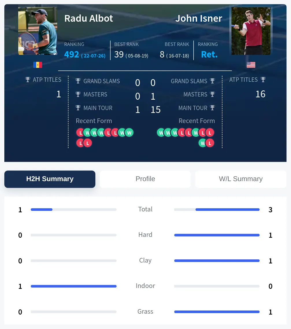 Albot Isner H2h Summary Stats