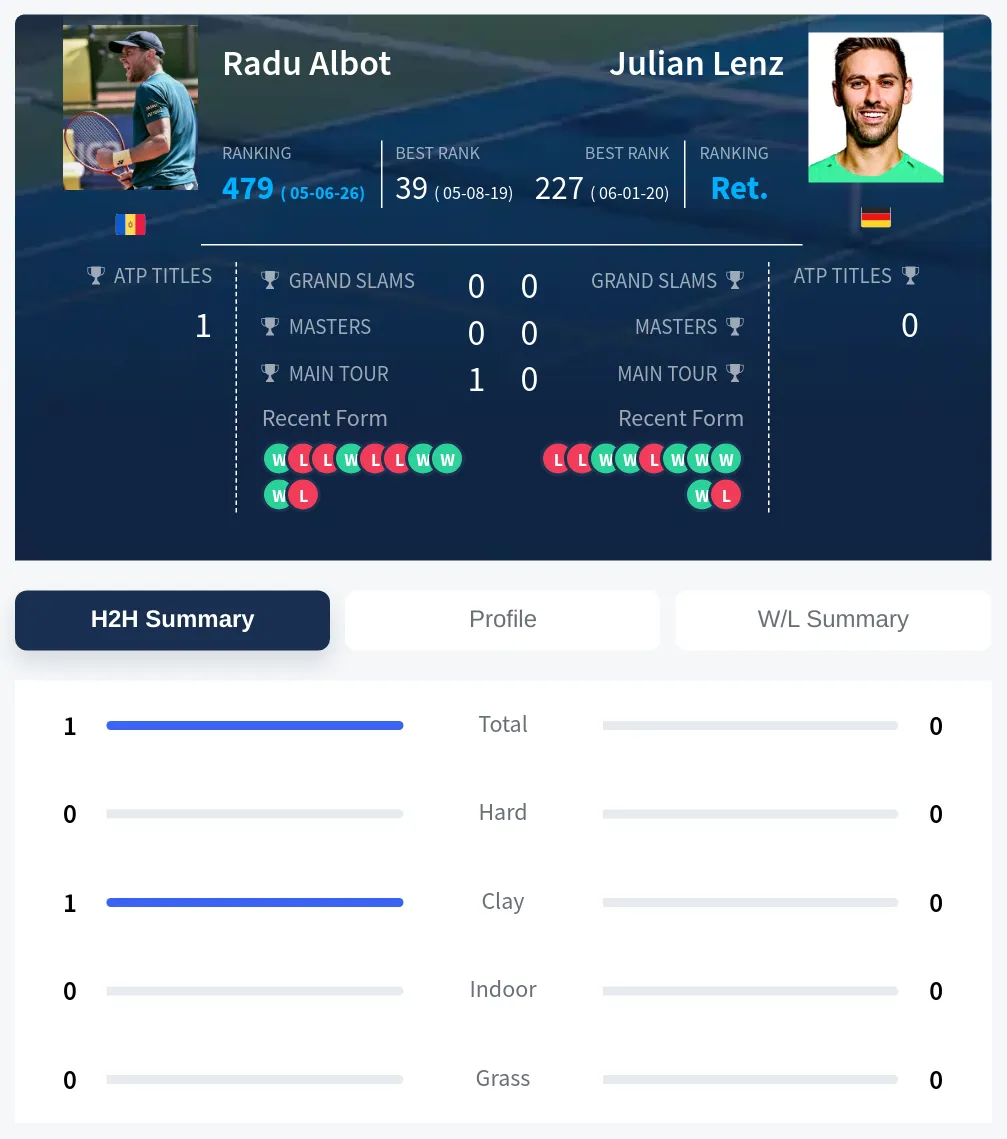 Albot Lenz H2h Summary Stats