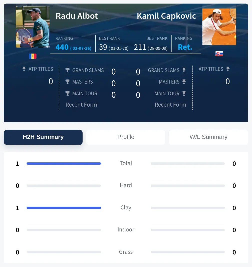 Albot Capkovic H2h Summary Stats