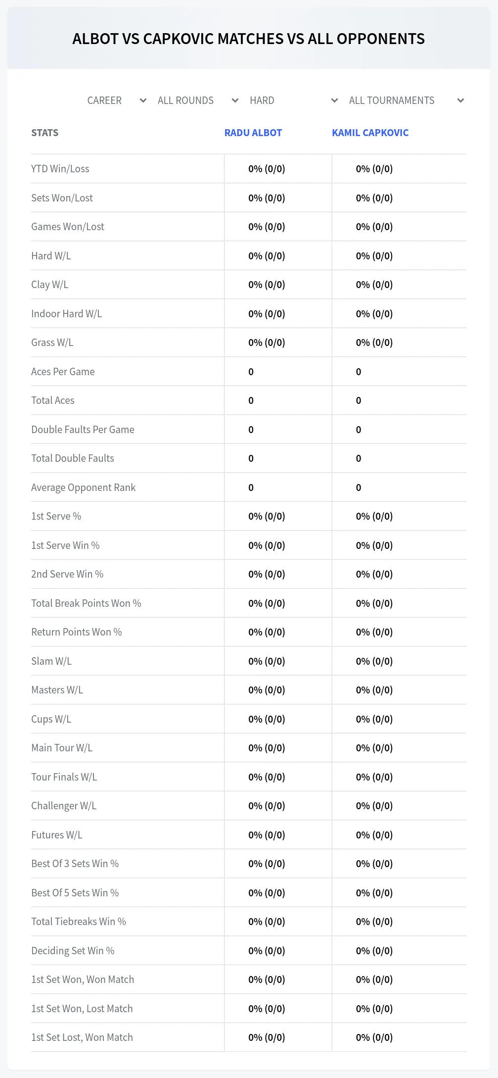 Radu Albot Kamil Capkovic Prediction Stats