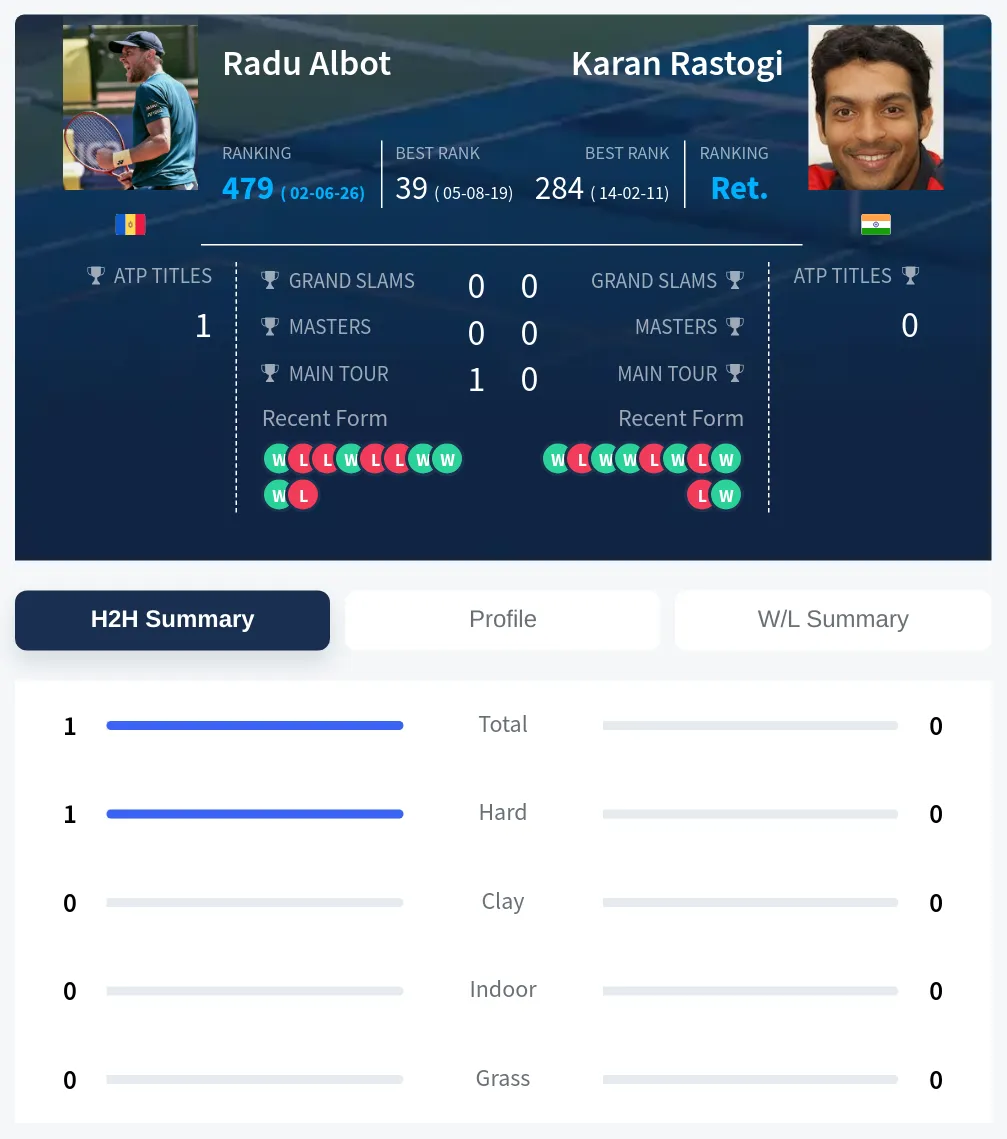 Albot Rastogi H2h Summary Stats
