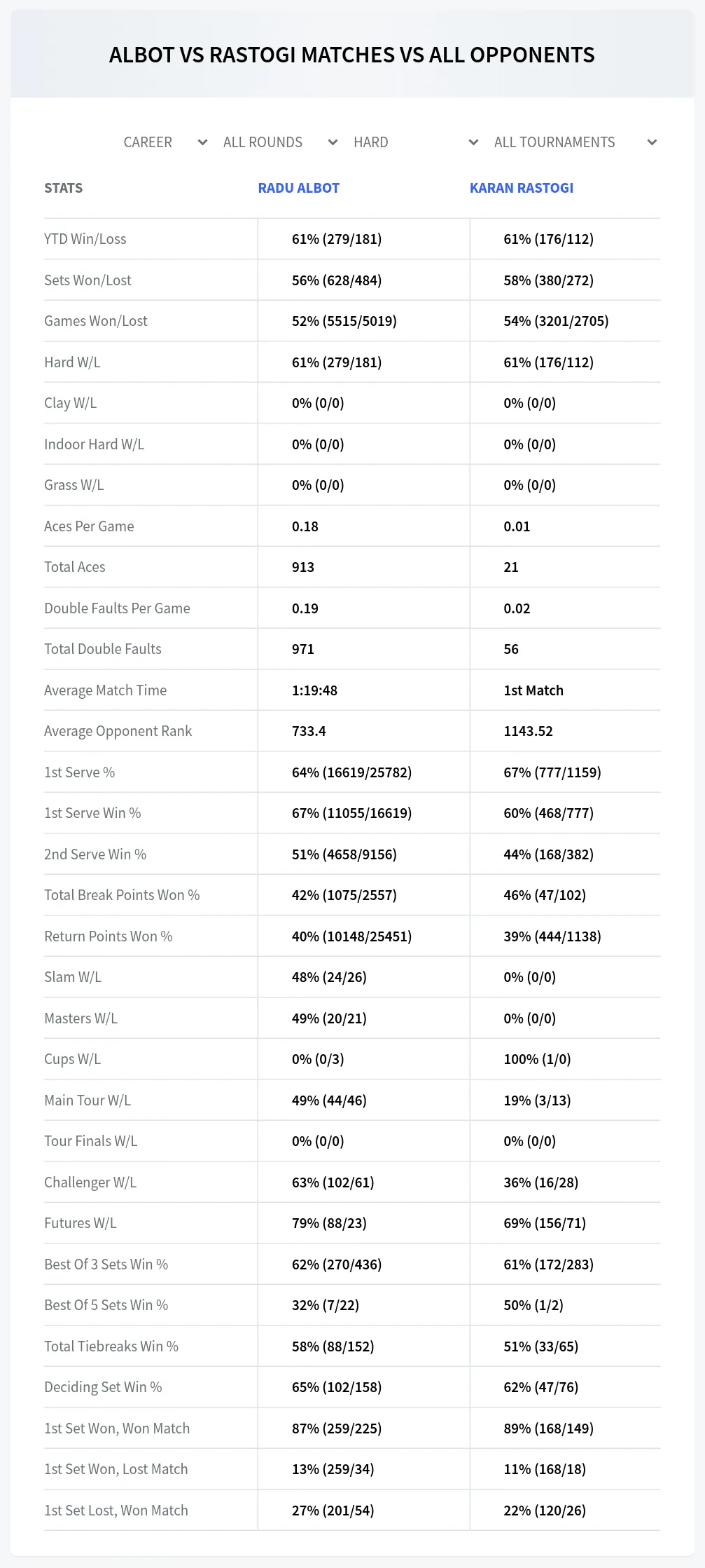 Radu Albot Karan Rastogi Prediction Stats