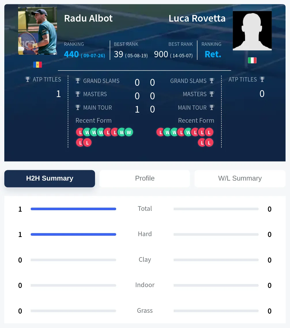 Albot Rovetta H2h Summary Stats