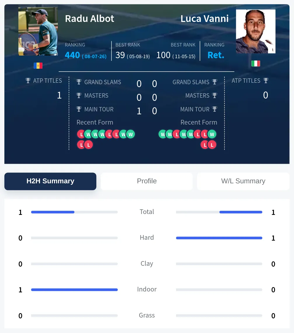 Albot Vanni H2h Summary Stats