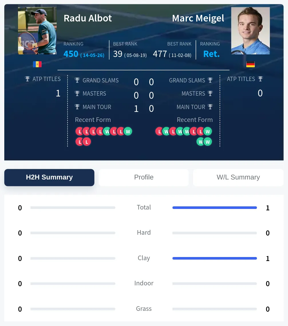 Albot Meigel H2h Summary Stats