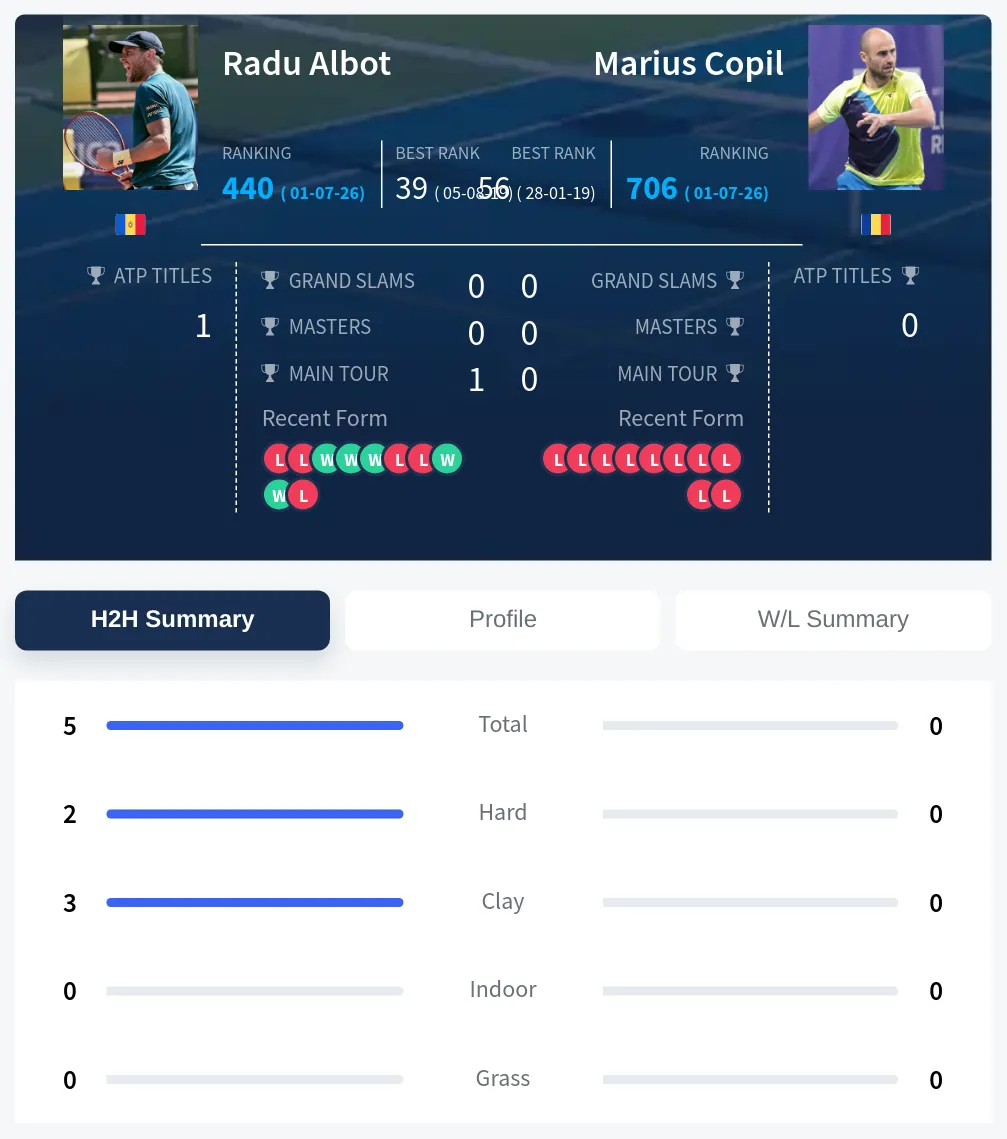 Albot Copil H2h Summary Stats