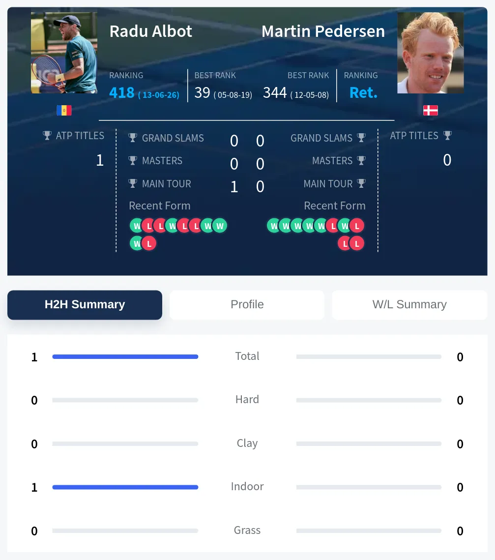 Albot Pedersen H2h Summary Stats