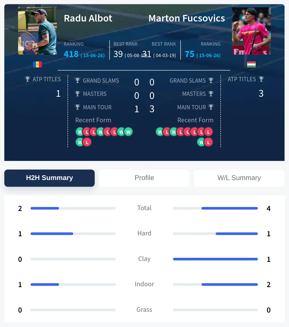 Albot Fucsovics H2h Summary Stats