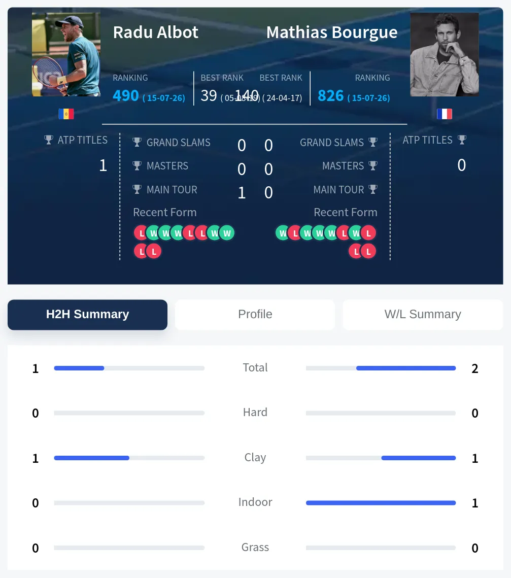 Bourgue Albot H2h Summary Stats