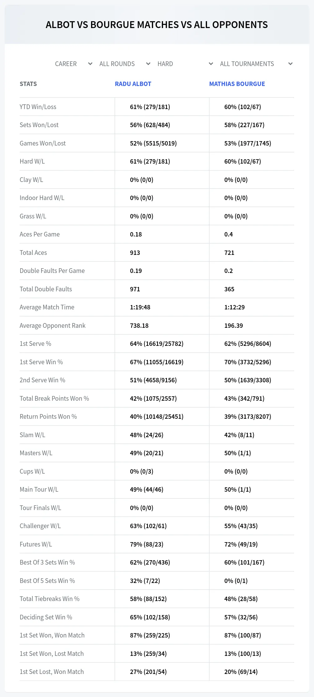 Mathias Bourgue Radu Albot Prediction Stats
