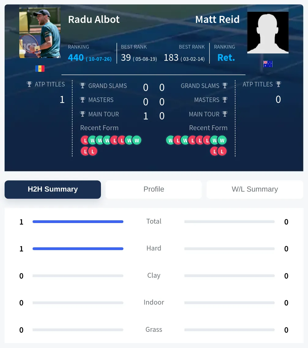 Albot Reid H2h Summary Stats