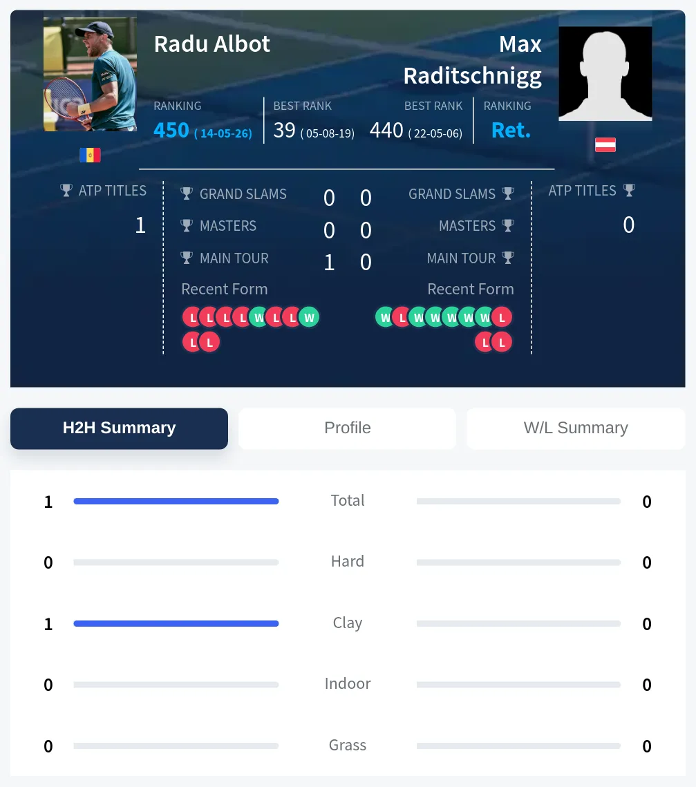 Albot Raditschnigg H2h Summary Stats