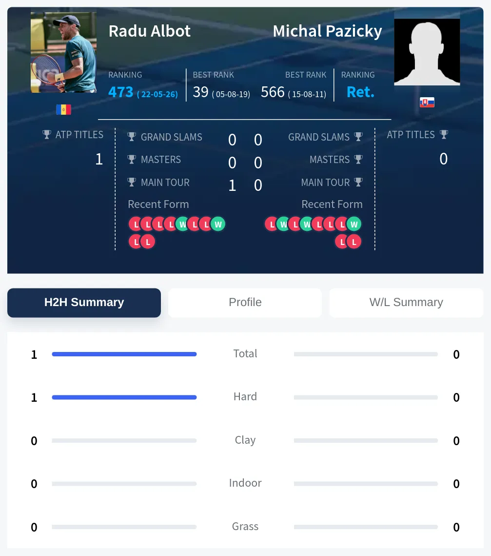 Albot Pazicky H2h Summary Stats