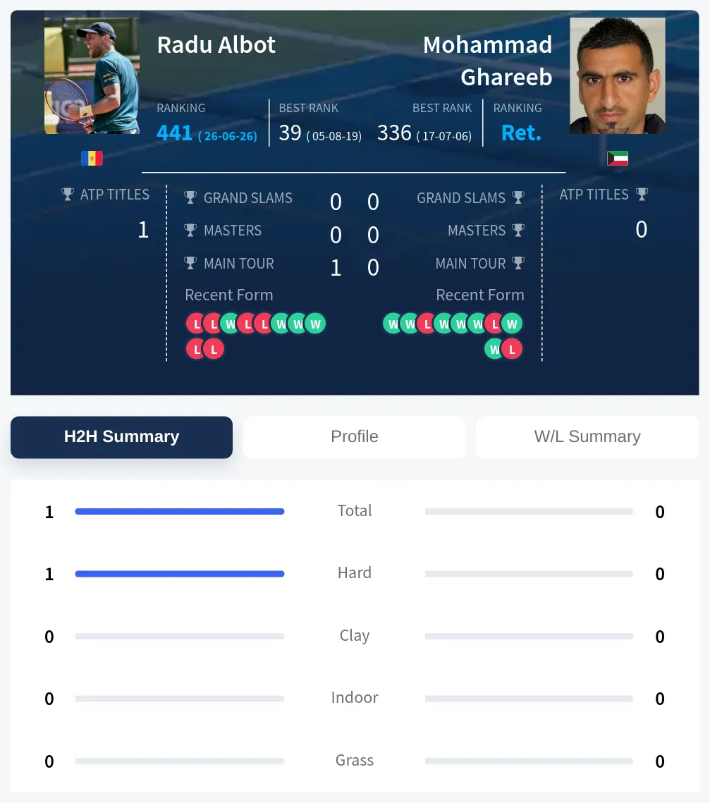 Albot Ghareeb H2h Summary Stats