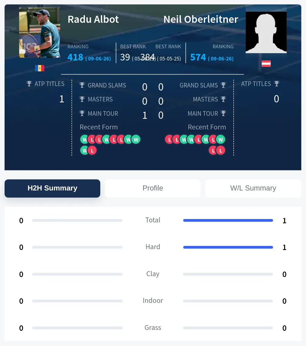 Oberleitner Albot H2h Summary Stats