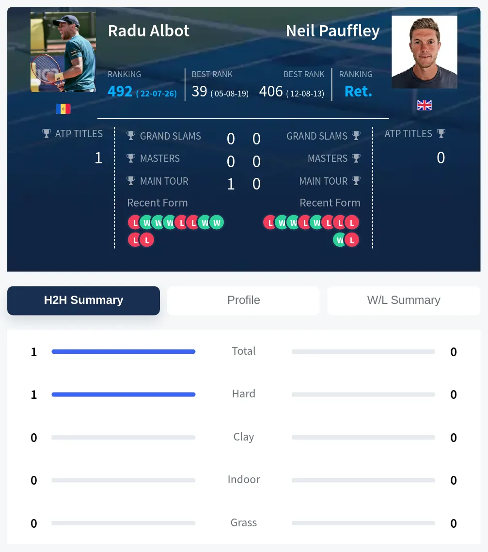 Albot Pauffley H2h Summary Stats