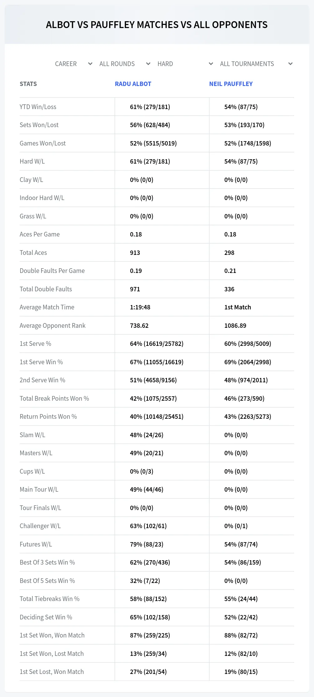 Radu Albot Neil Pauffley Prediction Stats