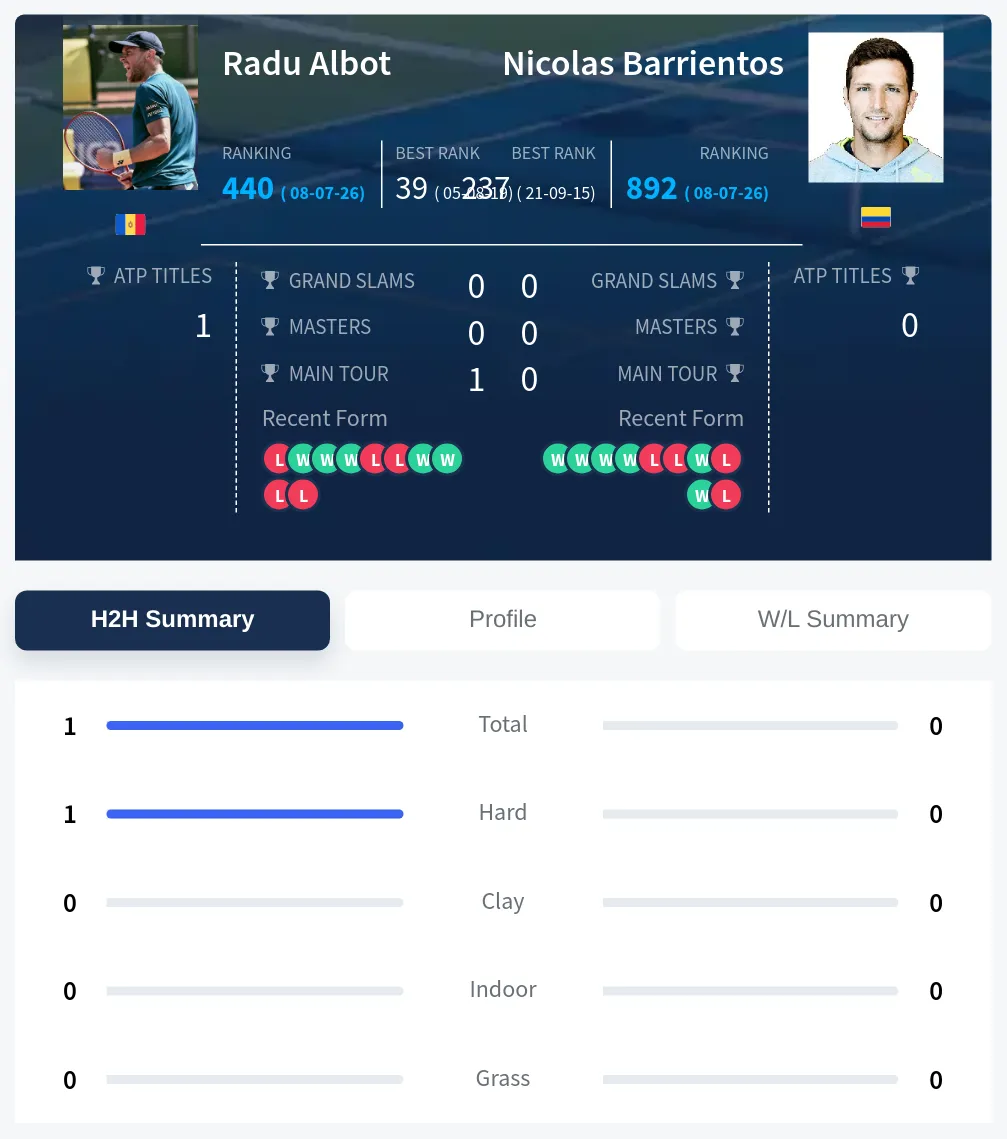 Albot Barrientos H2h Summary Stats
