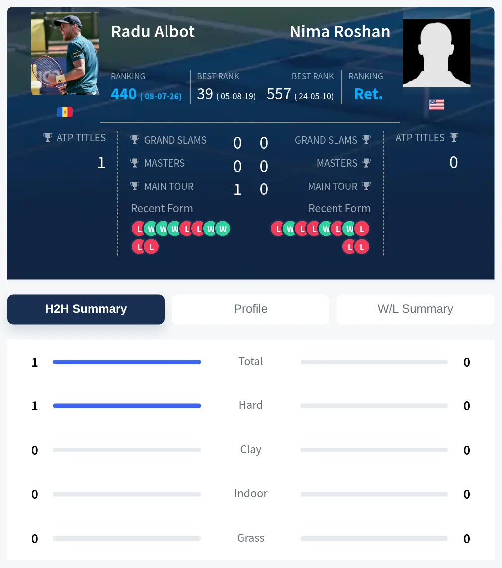 Albot Roshan H2h Summary Stats