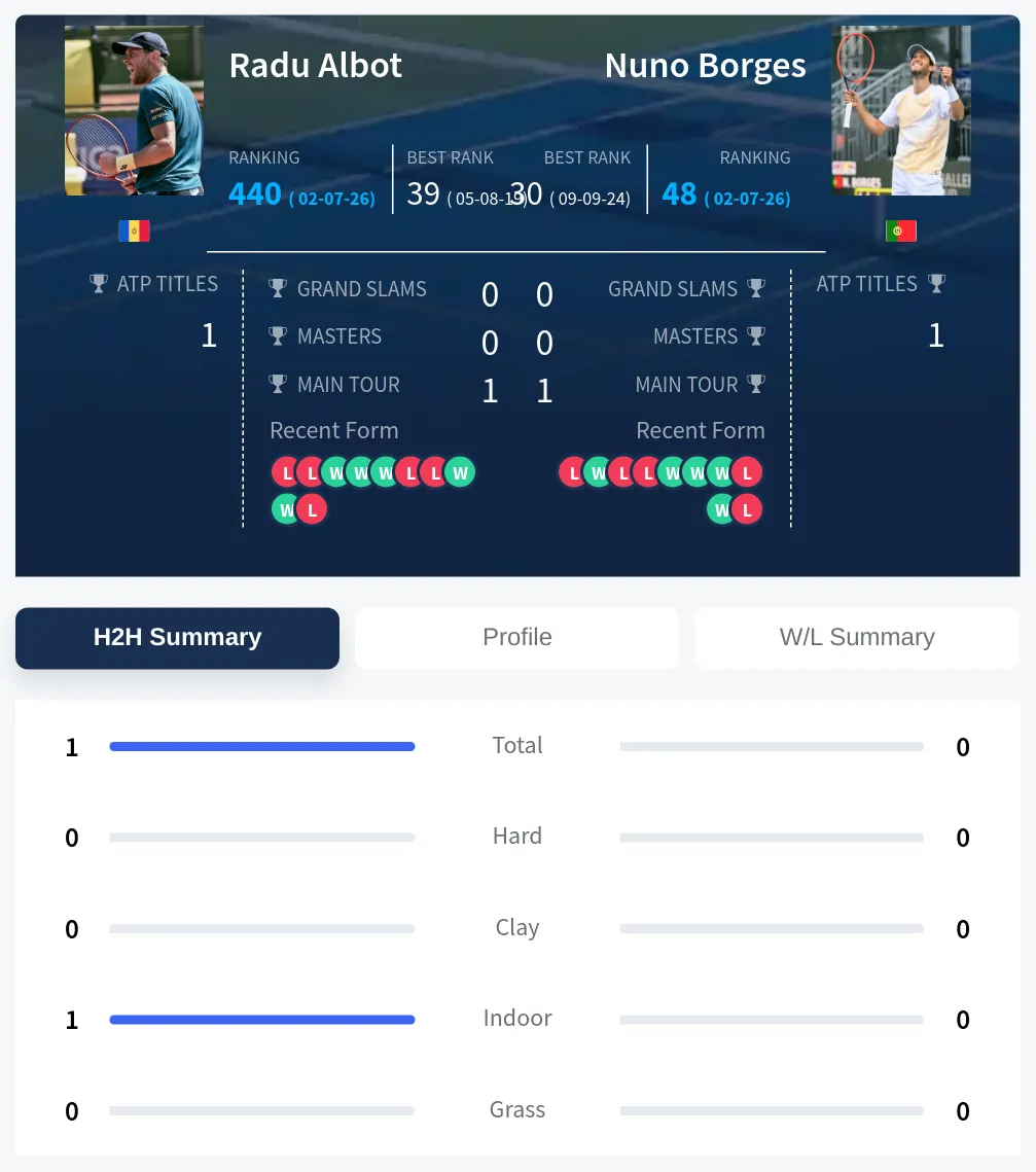 Albot Borges H2h Summary Stats