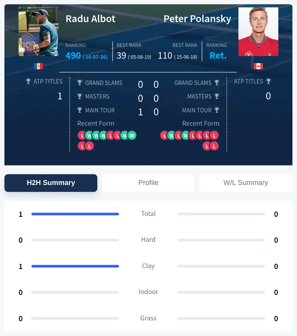 Albot Polansky H2h Summary Stats
