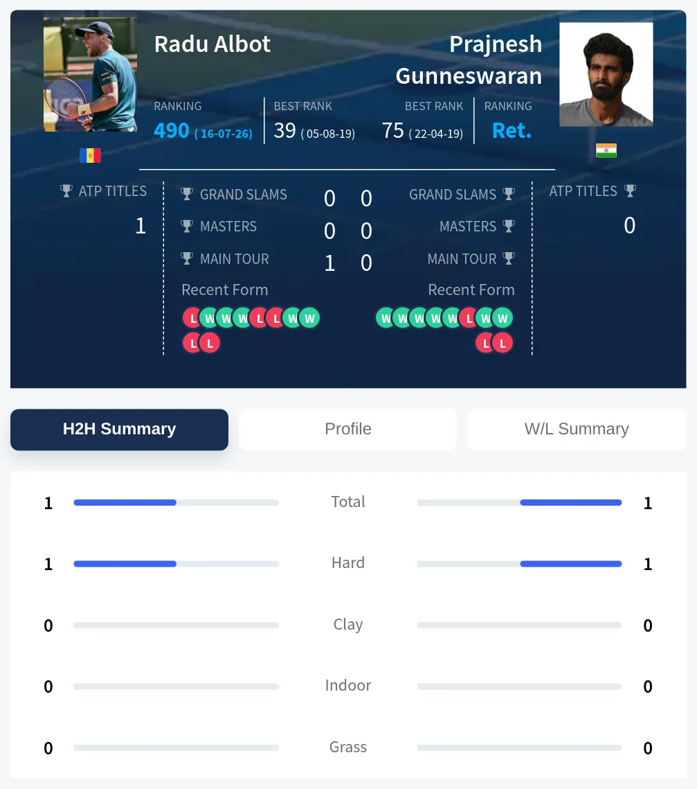 Gunneswaran Albot H2h Summary Stats