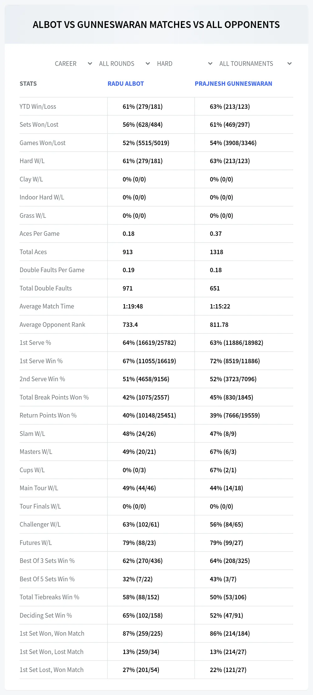 Prajnesh Gunneswaran Radu Albot Prediction Stats