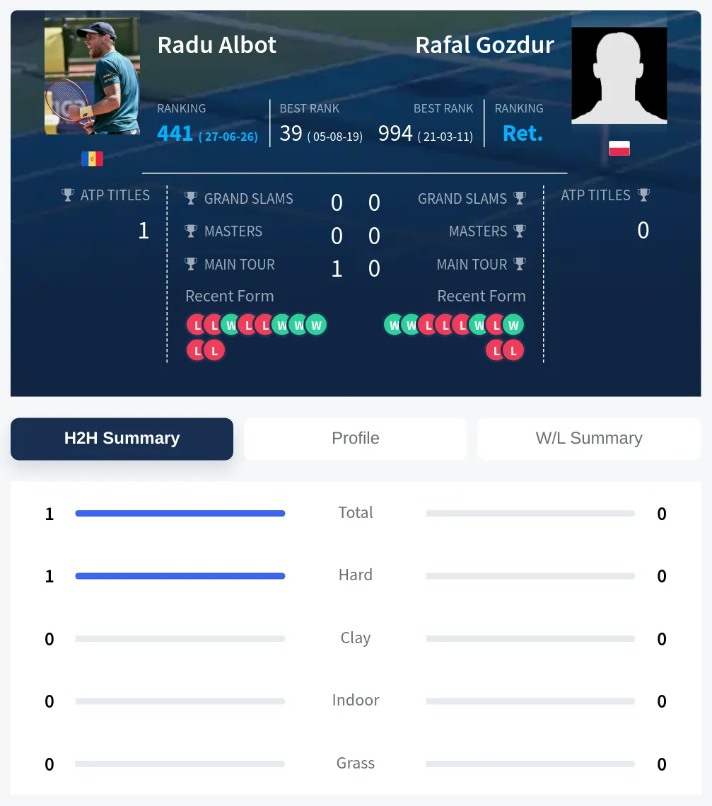 Albot Gozdur H2h Summary Stats