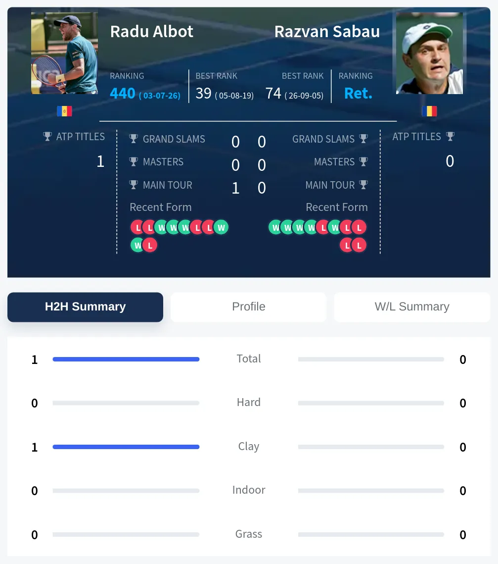 Albot Sabau H2h Summary Stats