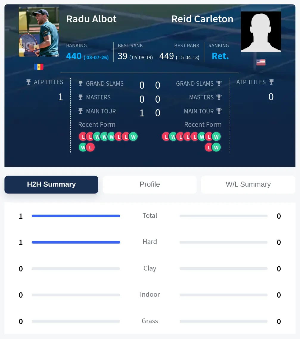 Albot Carleton H2h Summary Stats