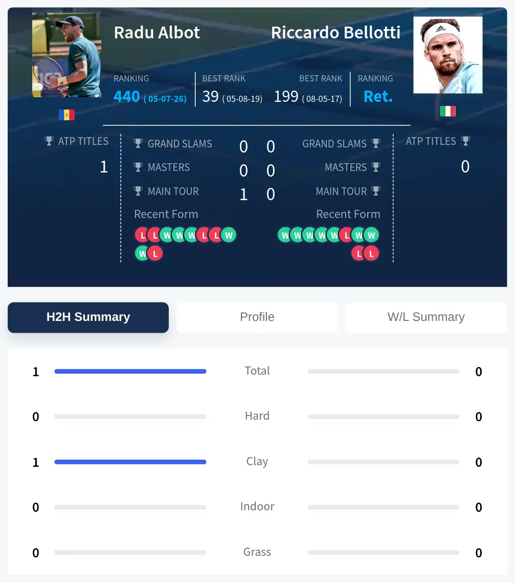 Albot Bellotti H2h Summary Stats